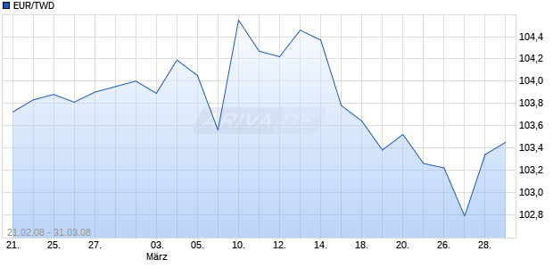 EUR/TWD (Euro / Taiwanesischer Dollar) Chart