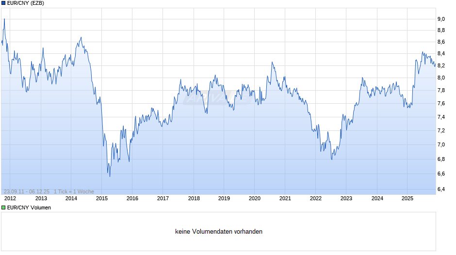 EUR/CNY (Euro / Chinesischer Renminbi Yuan) Chart