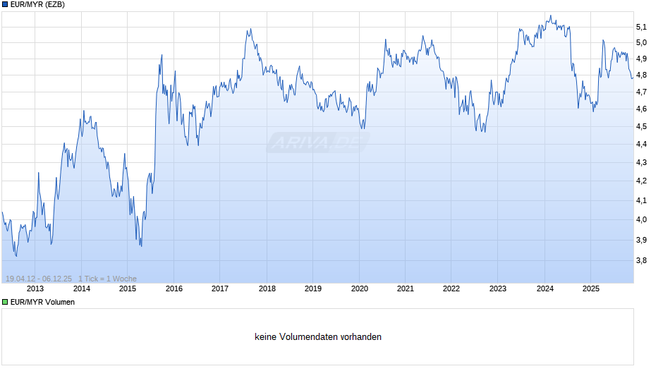 EUR/MYR (Euro / Malaysischer Ringgit) Chart