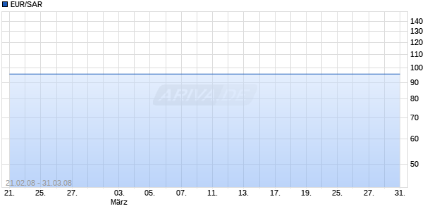 EUR/SAR (Euro / Saudi-Riyal) Chart