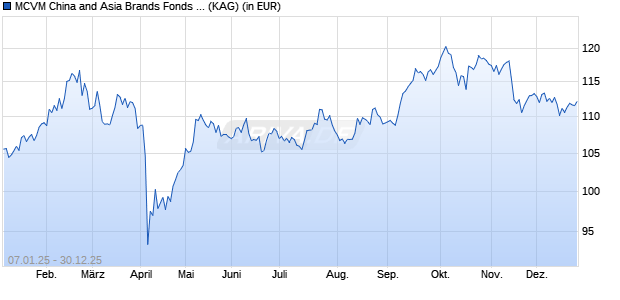 Performance des MCVM China and Asia Brands Fonds USD-I (WKN A1432Q, ISIN LI0287485804)