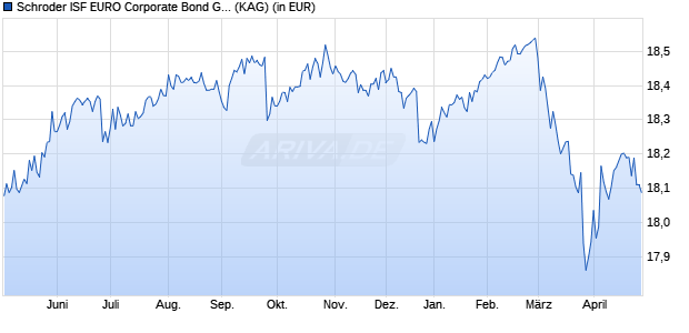 Performance des Schroder ISF EURO Corporate Bond GBP C Dis (WKN A1435A, ISIN LU1323609526)