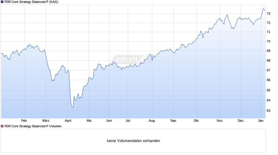 FERI Core Strategy Balanced P Chart
