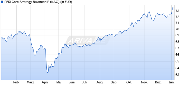 Performance des FERI Core Strategy Balanced P (WKN A143VB, ISIN LU1321874015)