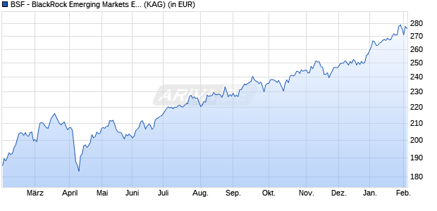 Performance des BSF - BlackRock Emerging Markets Equity Strategies D2 EUR H (WKN A143XE, ISIN LU1321848019)