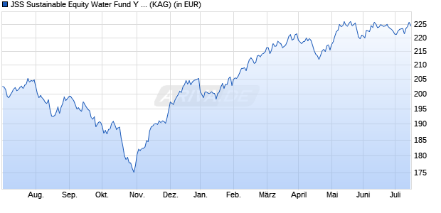 Performance des JSS Sustainable Equity Water Fund Y EUR acc (WKN A14Z4T, ISIN LU1205684183)
