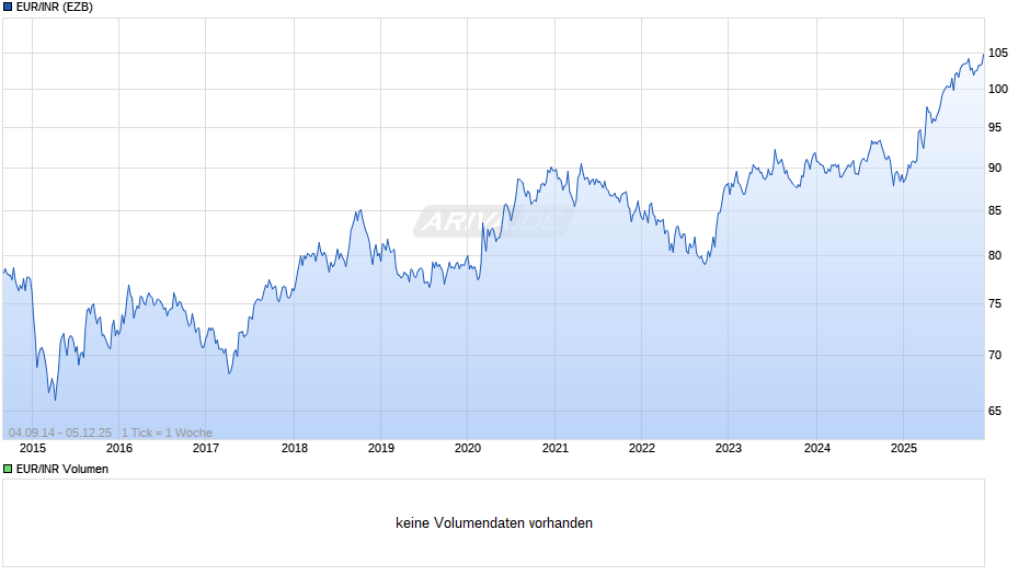EUR/INR (Euro / Indische Rupie) Chart