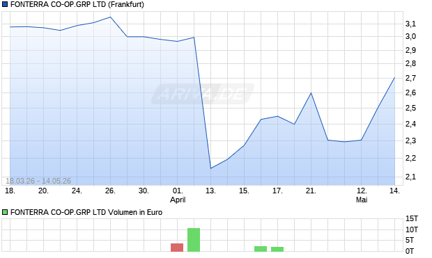 FONTERRA CO-OP.GRP Aktie Chart