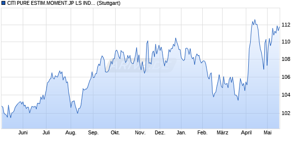 CITI PURE ESTIM.MOMENT.JP LS INDEX_ Chart