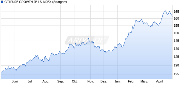 CITI PURE GROWTH JP LS INDEX Chart