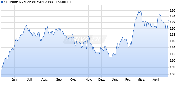 CITI PURE INVERSE SIZE JP LS INDEX_ Chart