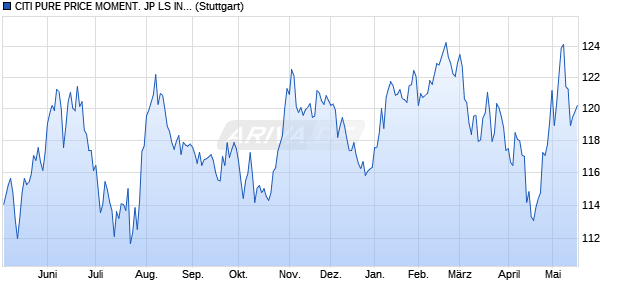 CITI PURE PRICE MOMENT. JP LS INDEX Chart