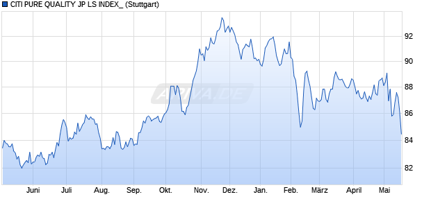 CITI PURE QUALITY JP LS INDEX_ Chart