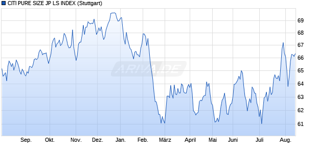 CITI PURE SIZE JP LS INDEX Chart