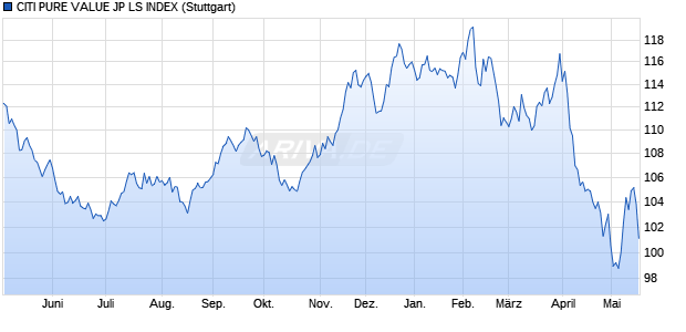 CITI PURE VALUE JP LS INDEX Chart