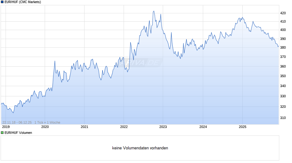 EUR/HUF (Euro / Ungarische Forint) Chart