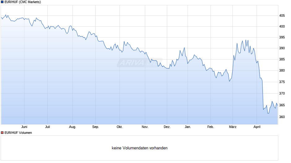 EUR/HUF (Euro / Ungarische Forint) Chart