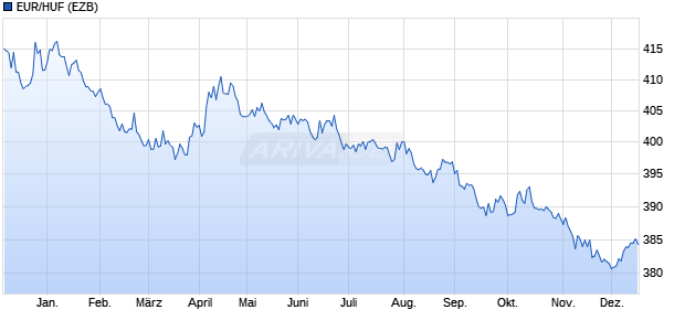 EUR/HUF (Euro / Ungarische Forint) W&auml;hrung Chart