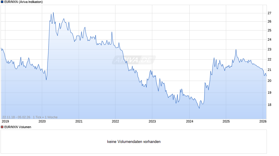 EUR/MXN (Euro / Mexikanischer Peso) Chart