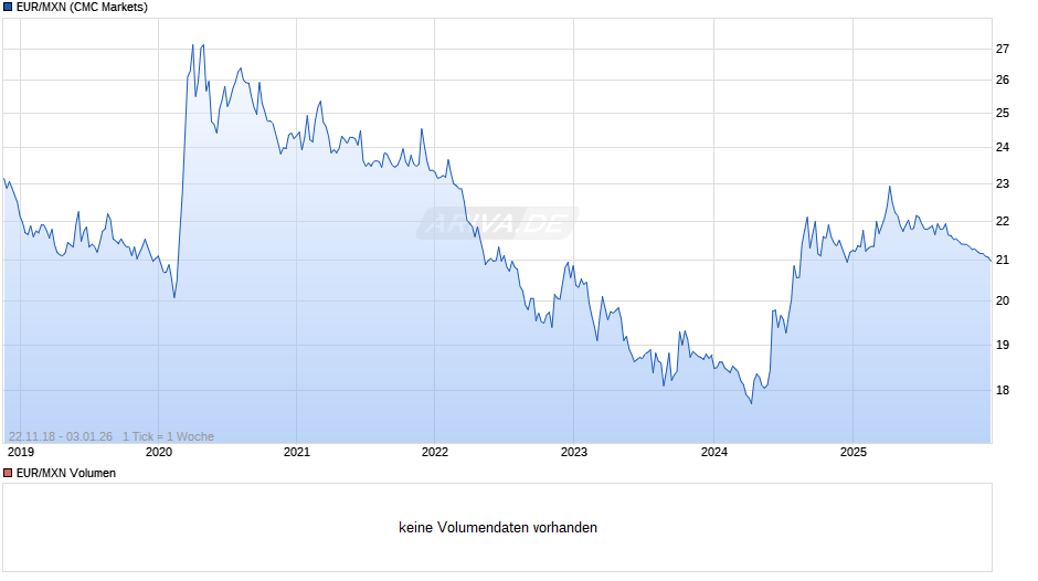 EUR/MXN (Euro / Mexikanischer Peso) Chart