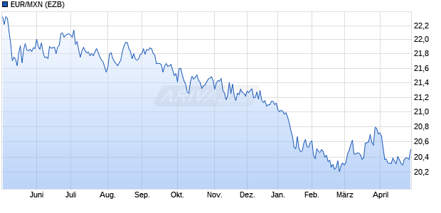 EUR/MXN (Euro / Mexikanischer Peso) W&auml;hrung Chart