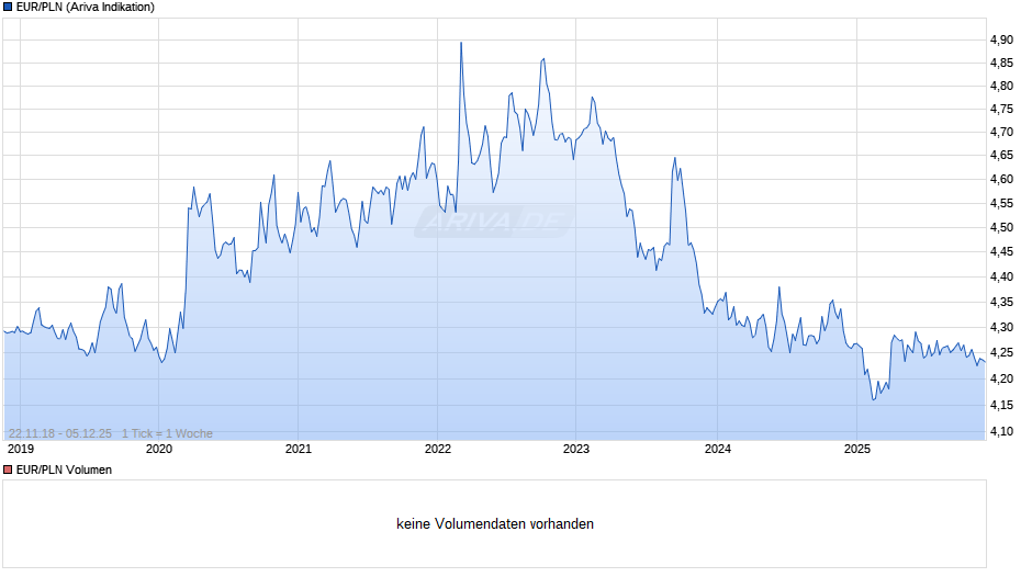 EUR/PLN (Euro / Polnischer Zloty) Chart