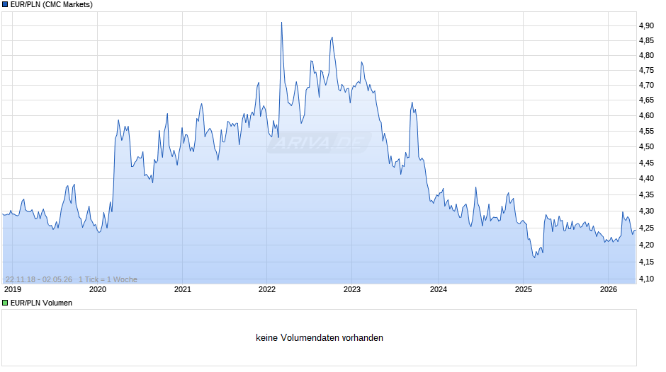 EUR/PLN (Euro / Polnischer Zloty) Chart