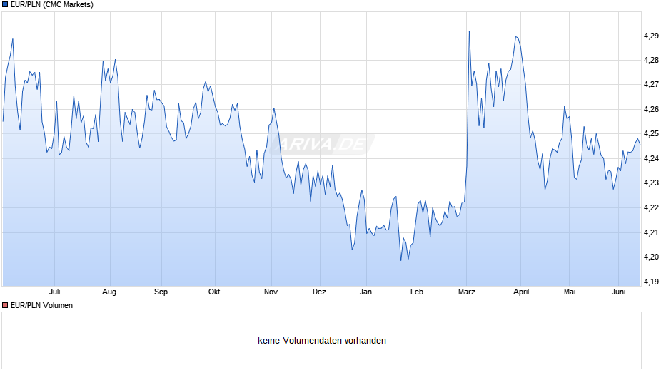 EUR/PLN (Euro / Polnischer Zloty) Chart