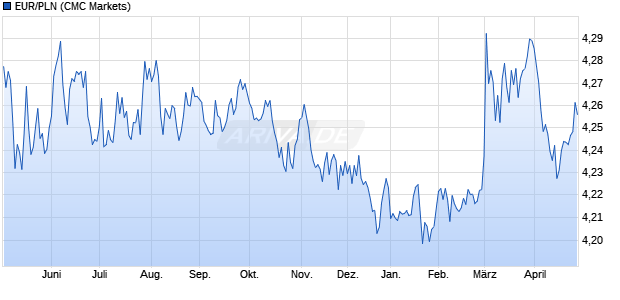 EUR/PLN (Euro / Polnischer Zloty) W&auml;hrung Chart