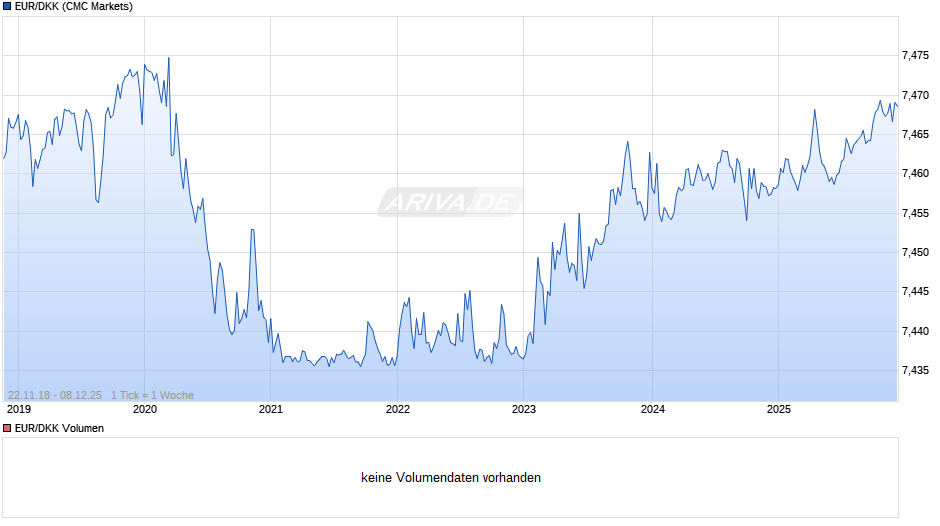 EUR/DKK (Euro / Dänische Krone) Chart