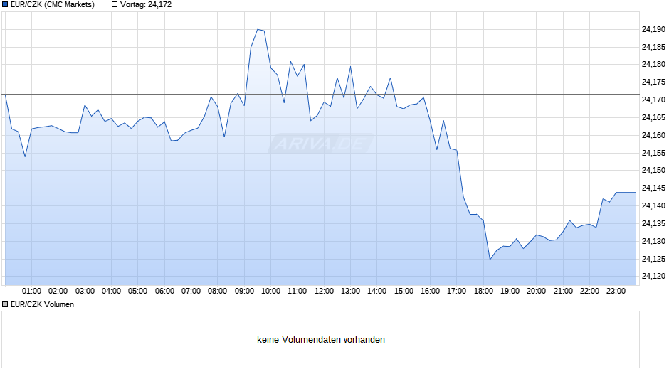 EUR/CZK (Euro / Tschechische Krone) Chart
