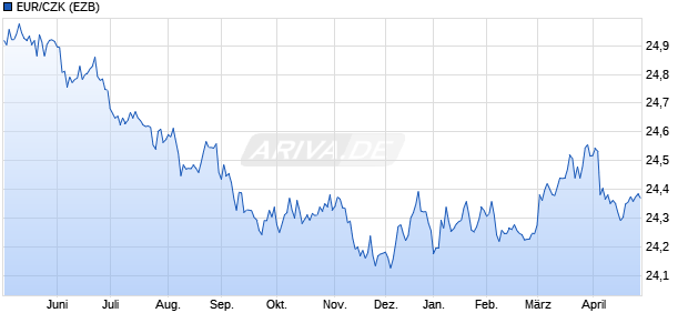 EUR/CZK (Euro / Tschechische Krone) W&auml;hrung Chart