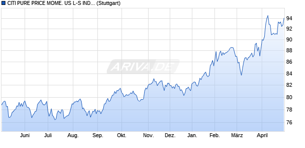 CITI PURE PRICE MOME. US L-S INDEX Chart