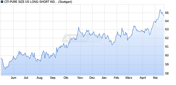 CITI PURE SIZE US LONG-SHORT INDEX Chart