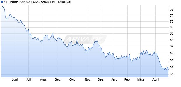 CITI PURE RISK US LONG-SHORT INDEX Chart