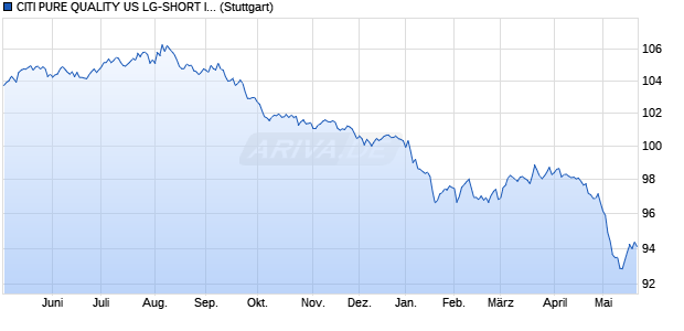 CITI PURE QUALITY US LG-SHORT INDEX Chart