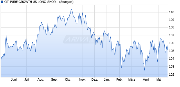 CITI PURE GROWTH US LONG-SHORT INDEX_ Chart