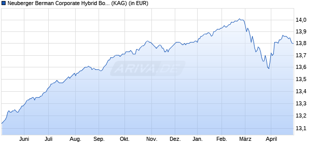 Performance des Neuberger Berman Corporate Hybrid Bond Fund I EUR Acc. (WKN A14310, ISIN IE00BZ090894)