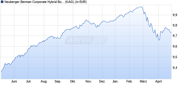 Performance des Neuberger Berman Corporate Hybrid Bond Fund I EUR Dis. (WKN A14311, ISIN IE00BZ090902)