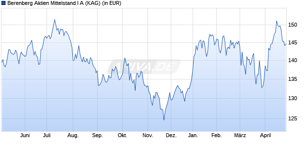 Performance des Berenberg Aktien Mittelstand I A (WKN A14XN4, ISIN DE000A14XN42)