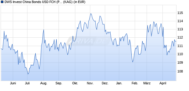 Performance des DWS Invest China Bonds USD FCH (P) (WKN DWS2EY, ISIN LU1322112647)