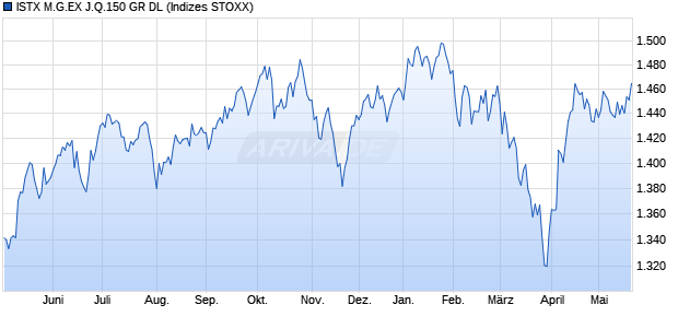 ISTX M.G.EX J.Q.150 GR DL Chart