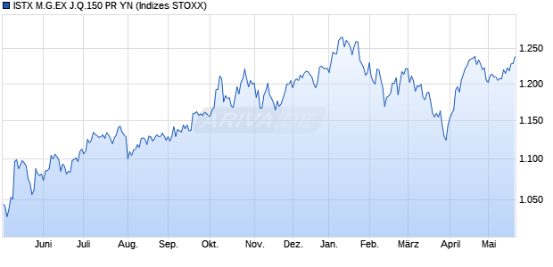 ISTX M.G.EX J.Q.150 PR YN Chart