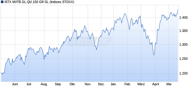 ISTX MUTB GL.QU.150 GR DL Chart