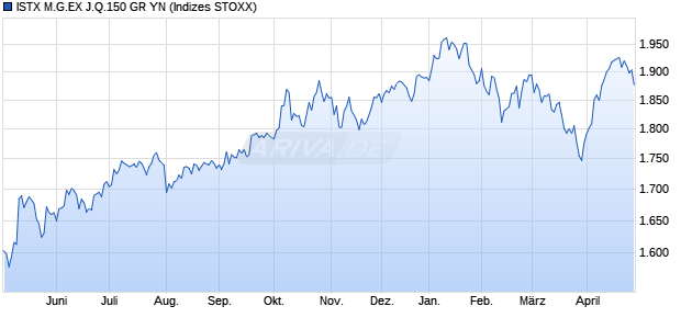 ISTX M.G.EX J.Q.150 GR YN Chart