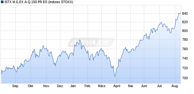 ISTX M.G.EX A.Q.150 PR EO Chart
