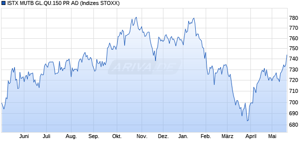 ISTX MUTB GL.QU.150 PR AD Chart