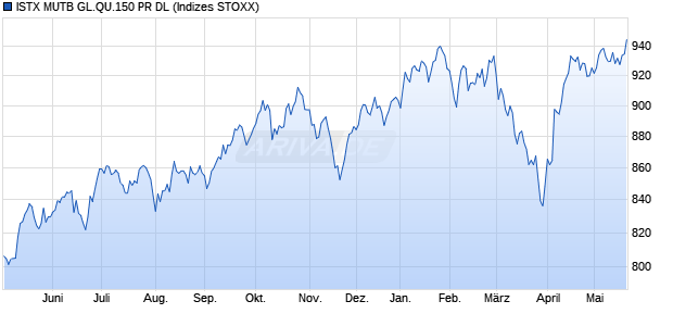 ISTX MUTB GL.QU.150 PR DL Chart