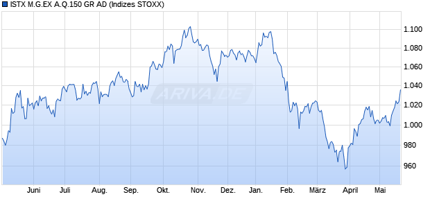 ISTX M.G.EX A.Q.150 GR AD Chart