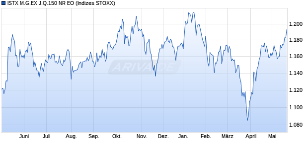 ISTX M.G.EX J.Q.150 NR EO Chart